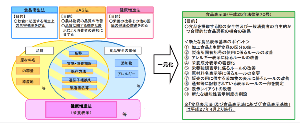 7+ 健康 食品 表示 法律 References