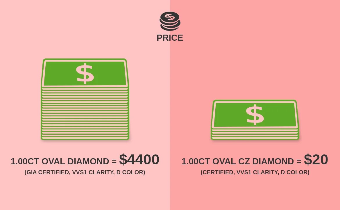 Diamond Vs CZ Price Hardness, Brilliance, and Dispersion.