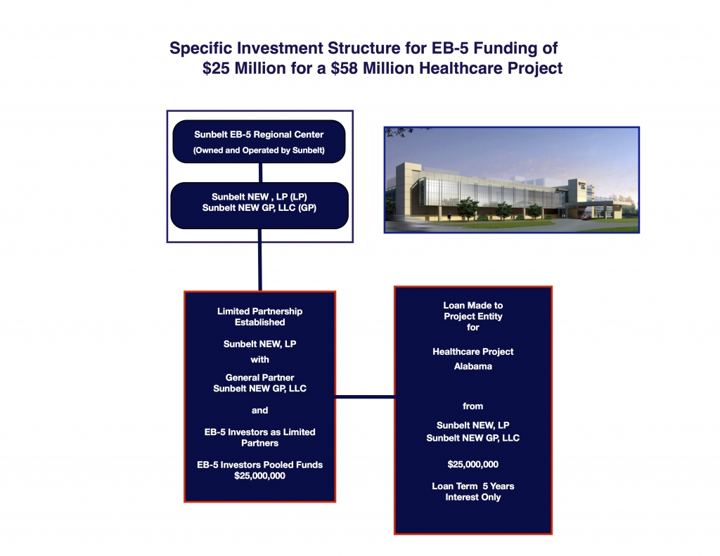Specific Project Investment Example Sunbelt EB5 Regional Center