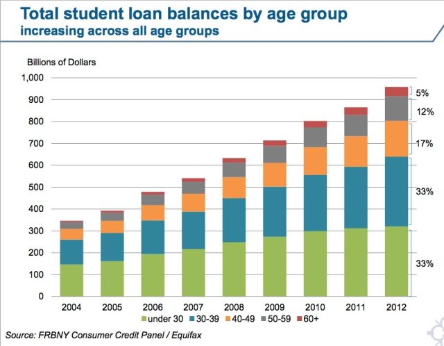 StudentLoanDebt