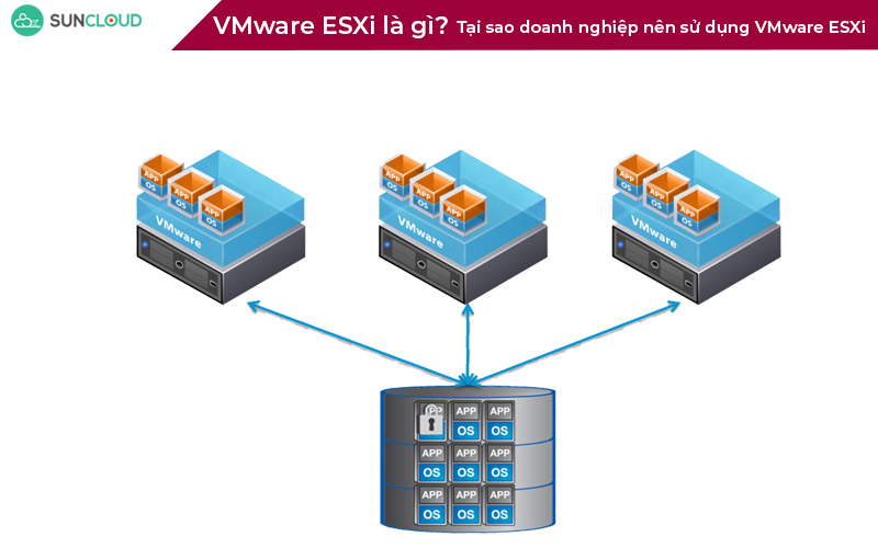 VMware ESXi là gì? Hướng dẫn cài đặt và sử dụng VMware ESXi