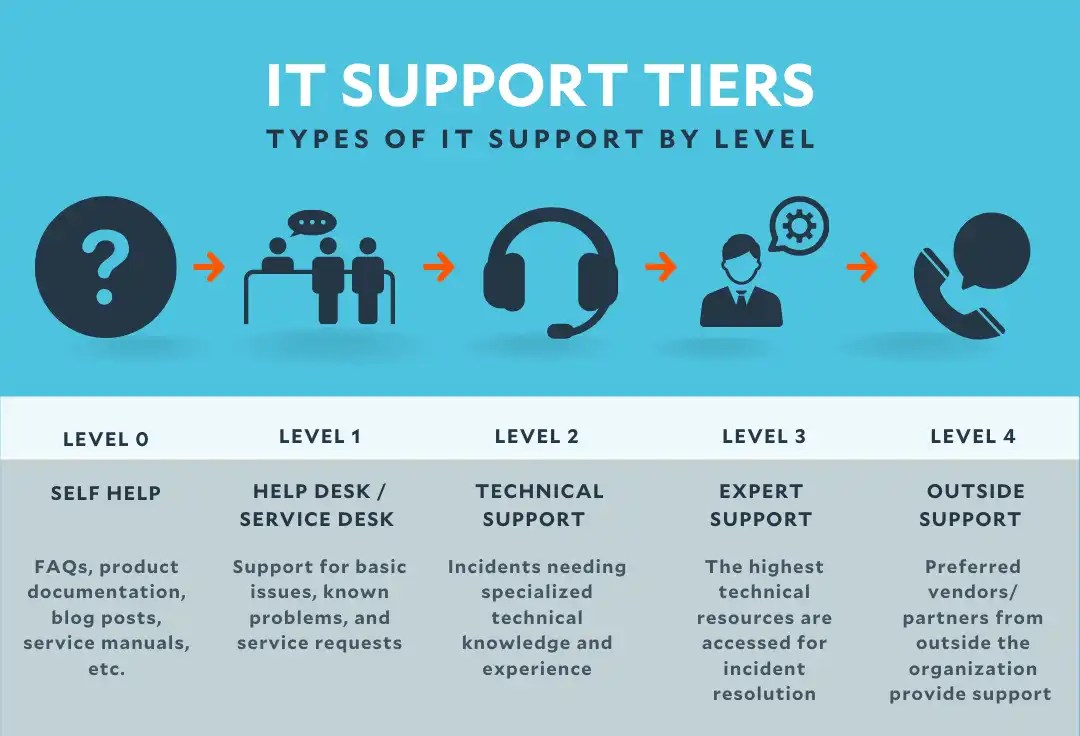 What Are The Differences Between IT Support Tiers? Sunco