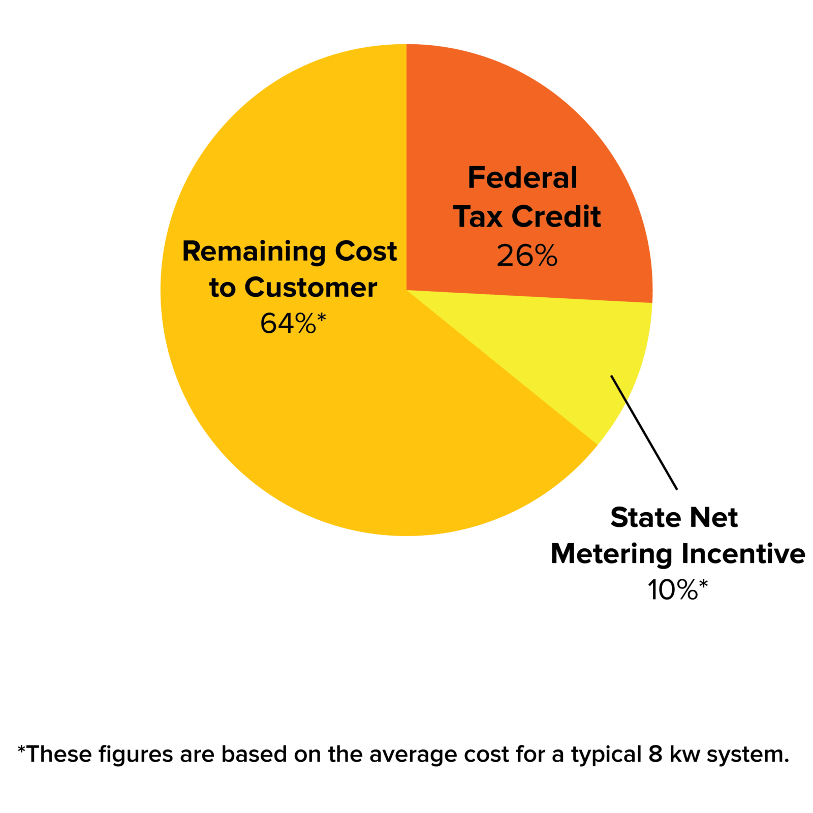 Solar Incentives Available in Vermont
