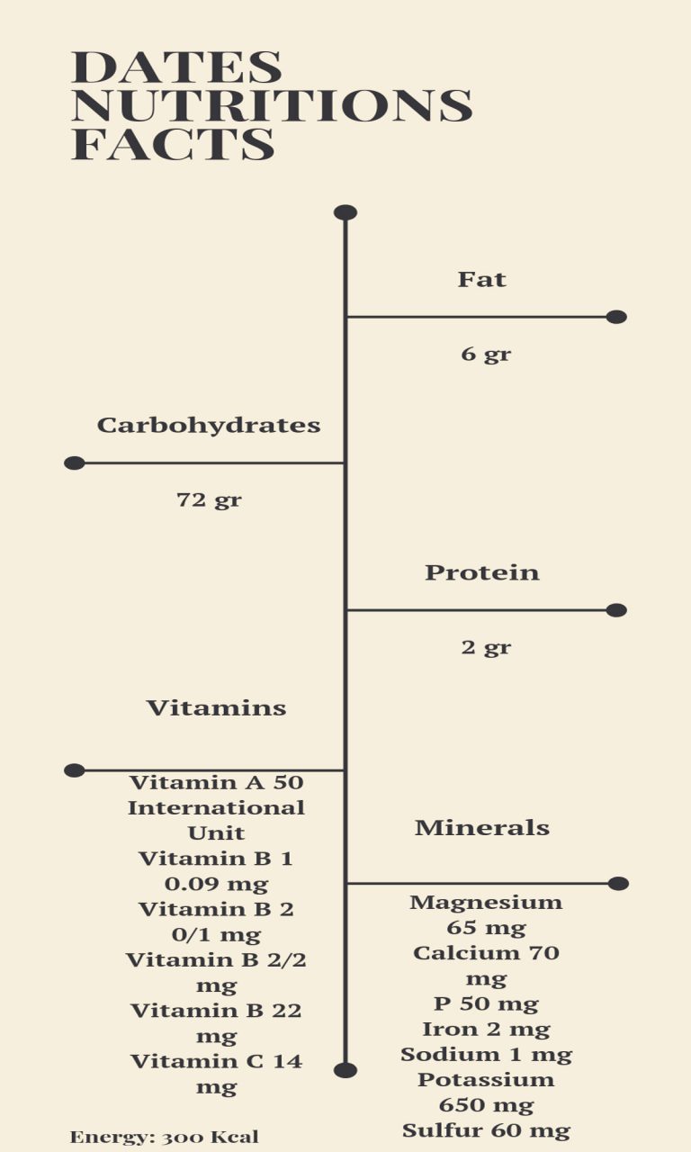 Dates Nutrition Facts ( With Complete Infographic!) Sunexport