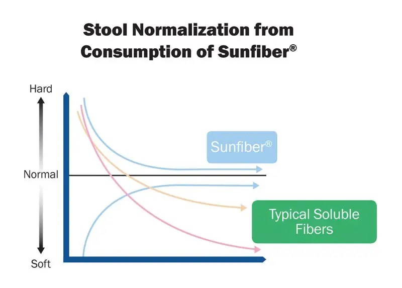 Risks associated with overthecounter fibers vs. Sunfiber Sunfiber