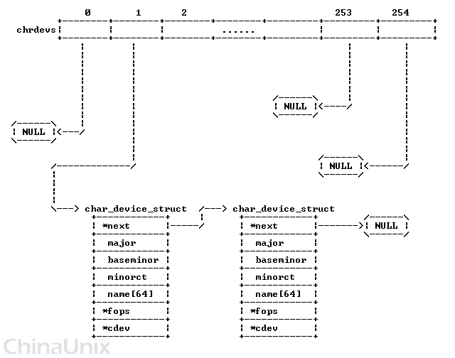 Character Device Driver