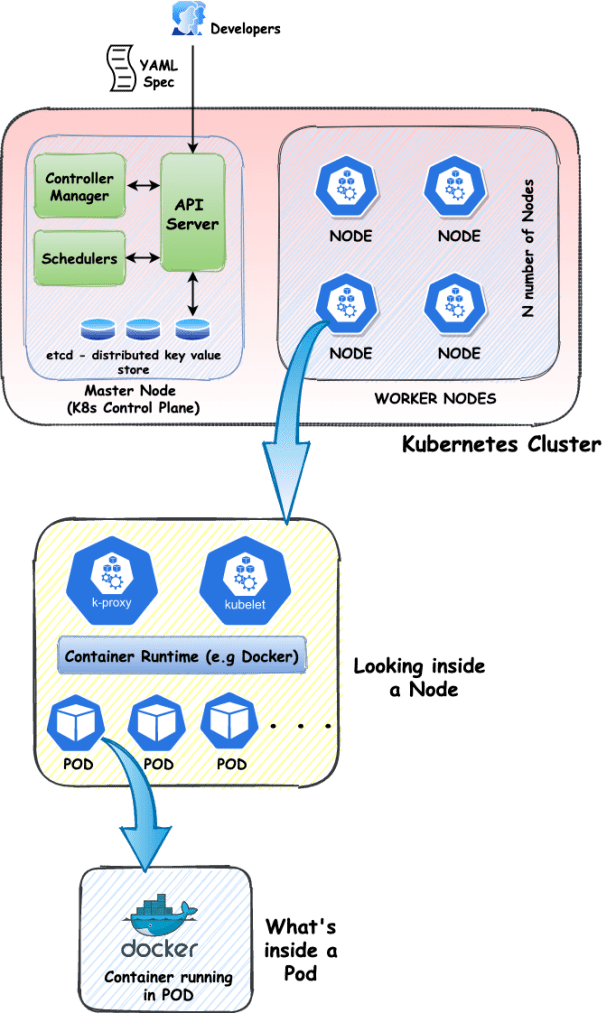 A simplified view of cluster and its components/architecture