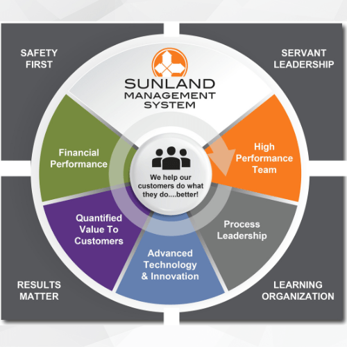 Hari Sivaprakasam Appointed as President of Sunland Logistics Solutions