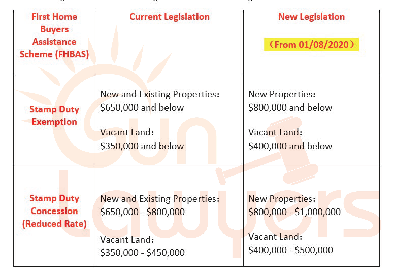 LATEST First Home Owner stamp duty assistance threshold increased to