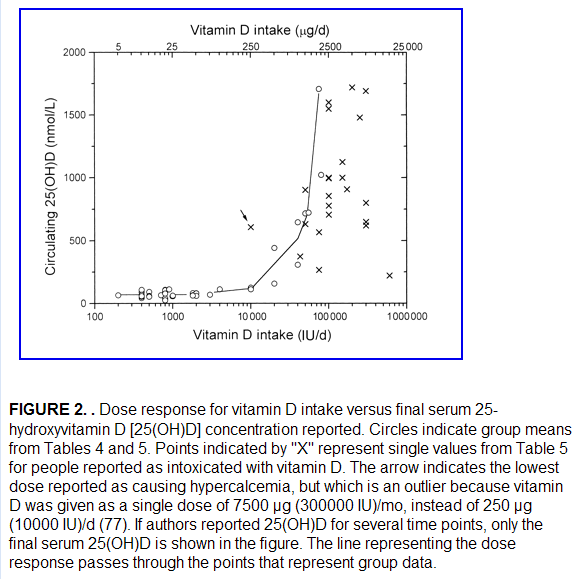 Vitamin D levels Sunlight, age, and toxicity