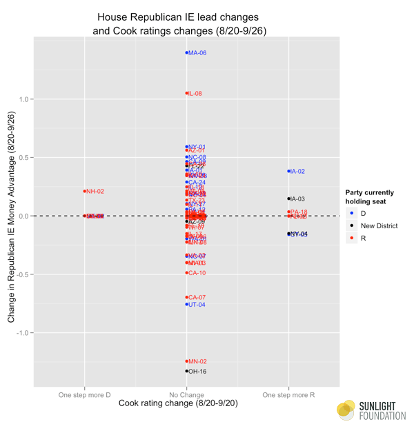 Money in the House elections, in 8 charts : Sunlight Foundation