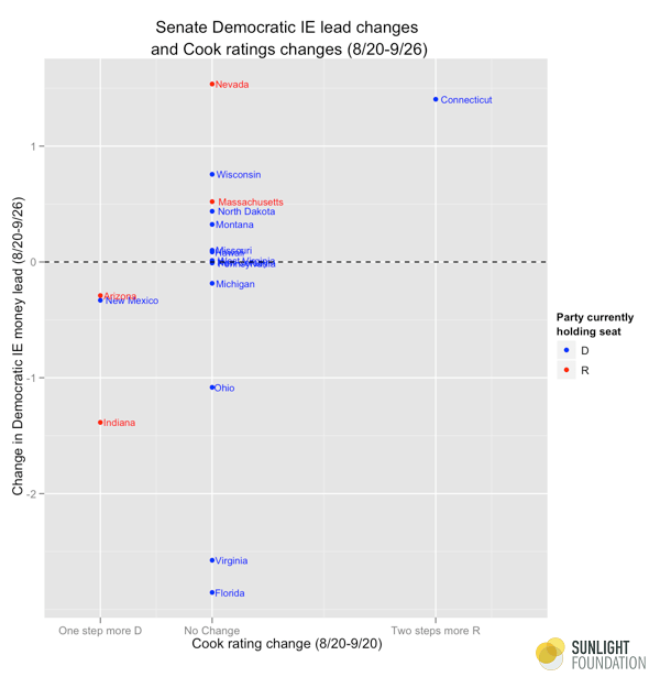 Money in the Senate elections, in 8 charts : Sunlight Foundation