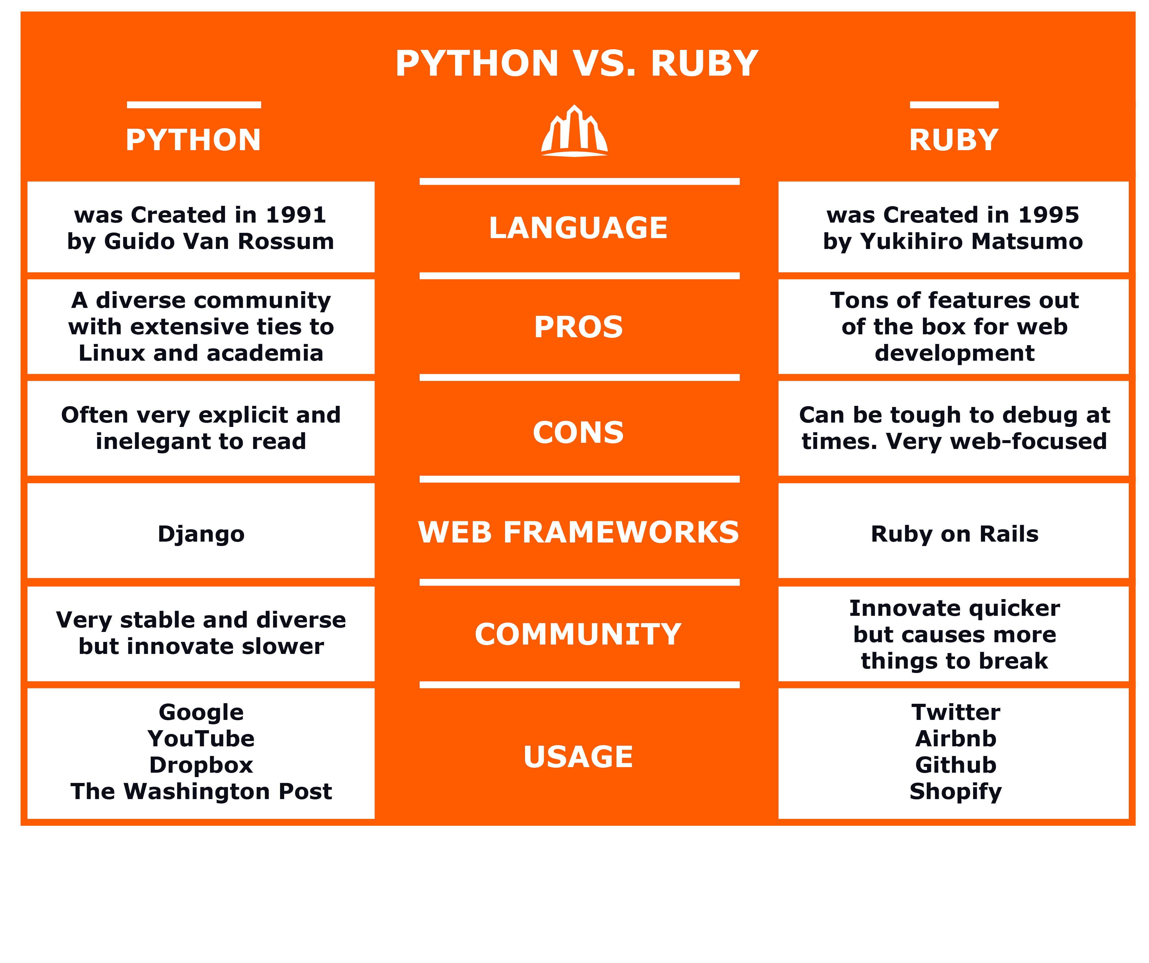 Python vs. Ruby which one to choose? Sunscrapers