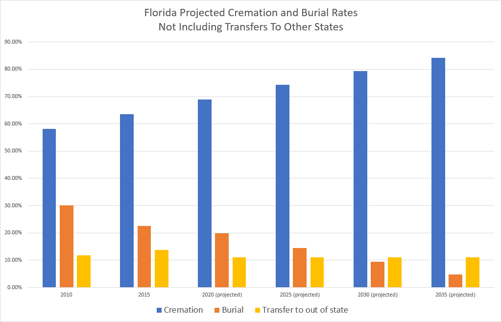 Is Cremation A Popular Practice? • Sunshine Cremation Services Palm