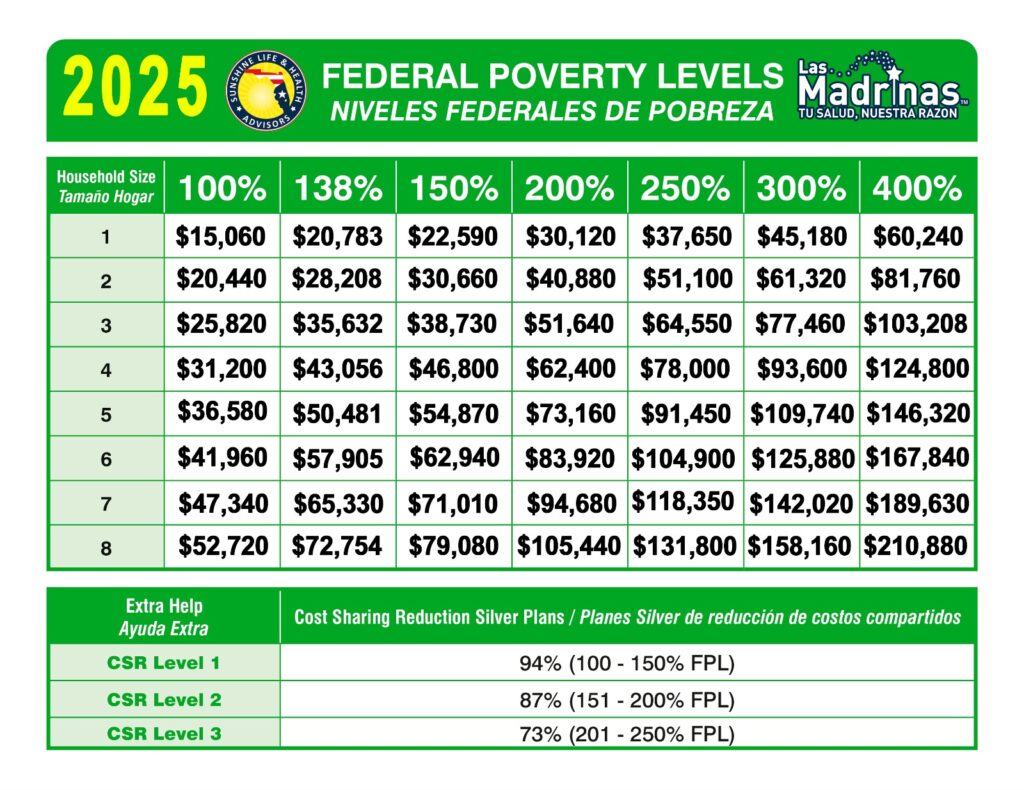 poverty level 2026 usa A.C.A. Obamacare