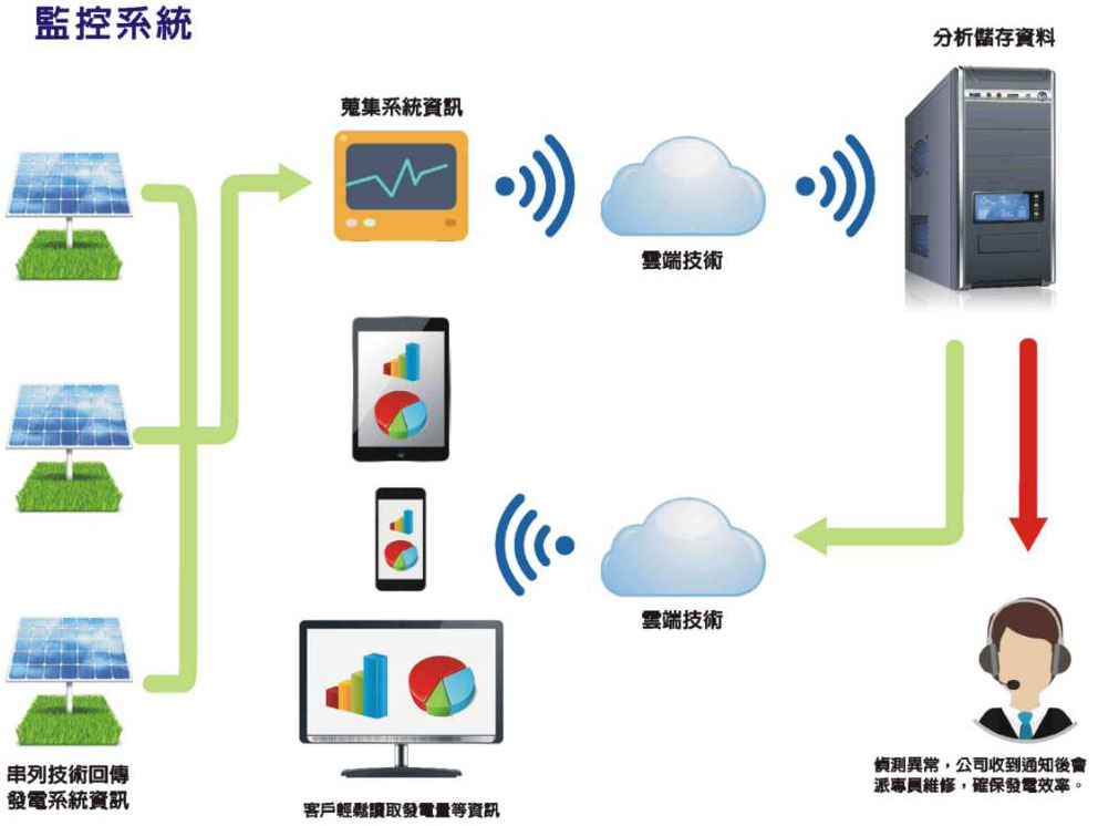太陽能發電系統 陽光小鎮