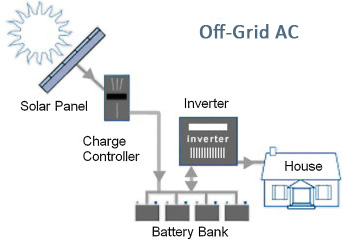 Off grid solar system: all you need to know about off-grid solar