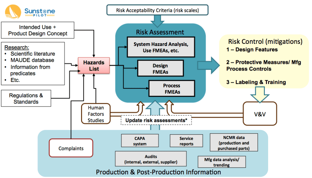 The Big Picture for Medical Device Risk Management Sunstone Pilot, Inc.