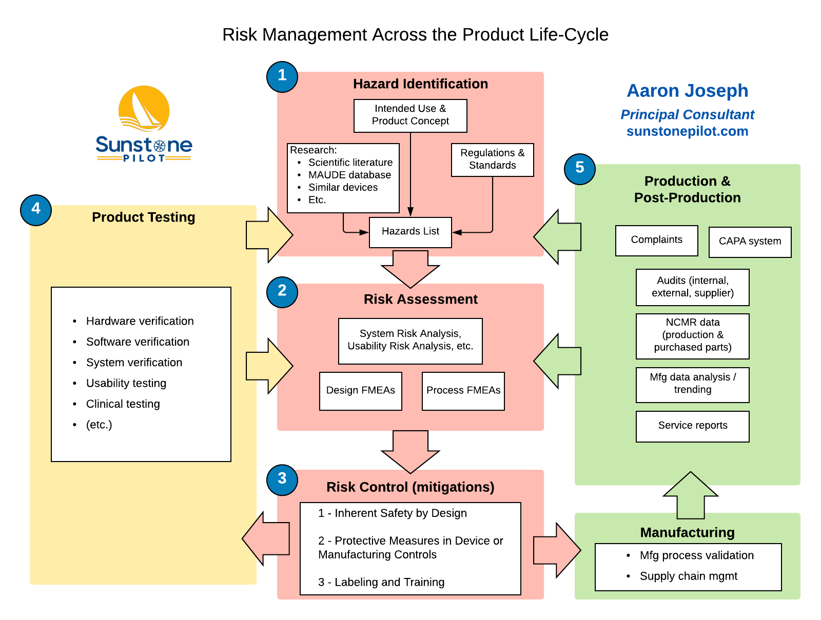 The Big Picture for Medical Device Risk Management Sunstone Pilot, Inc.