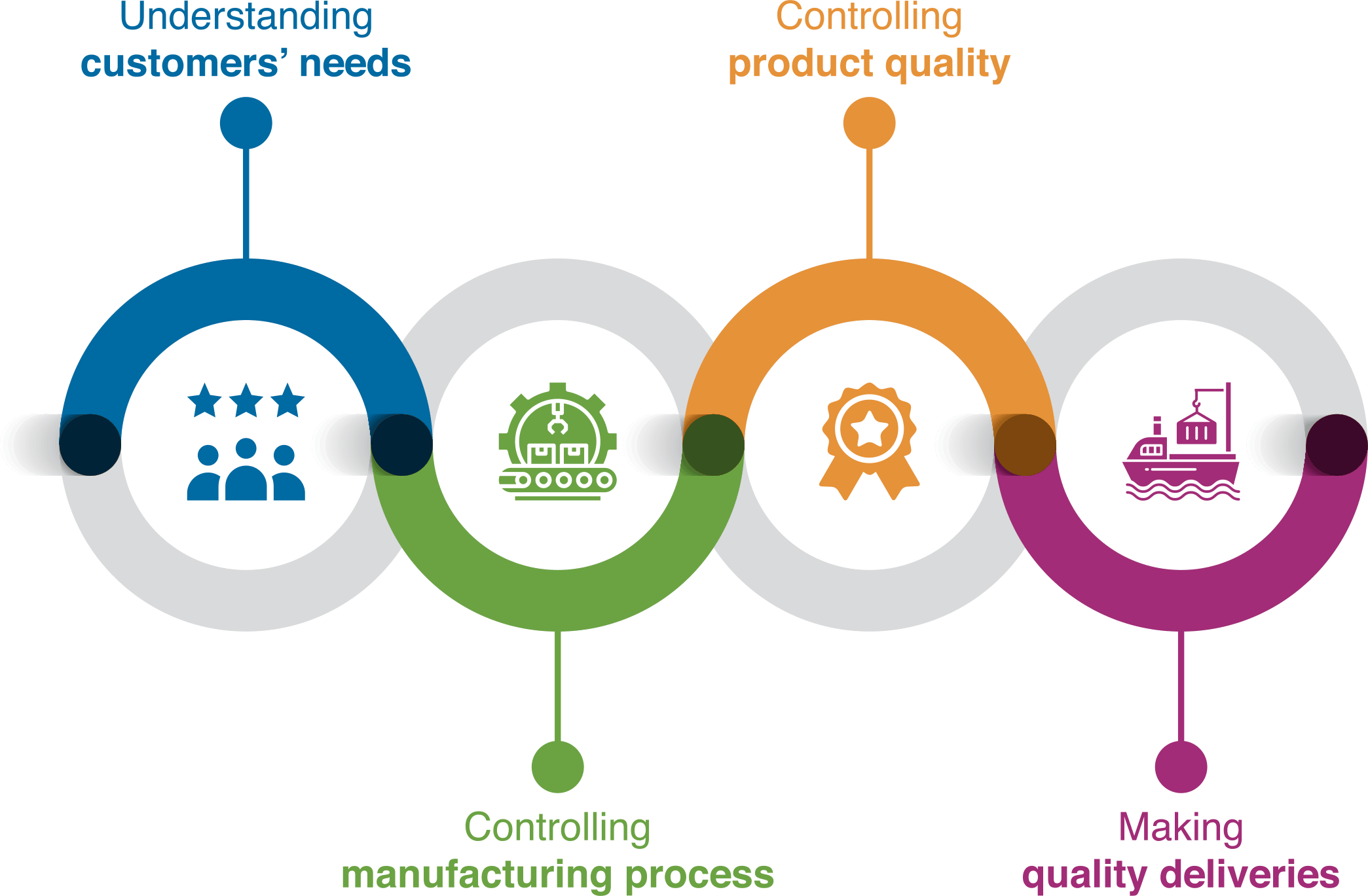 Quality Management Sunstream