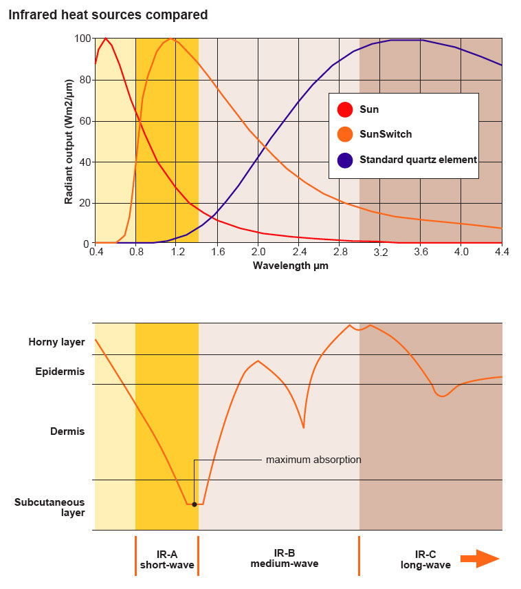What is Infrared Heating? • SunSwitch