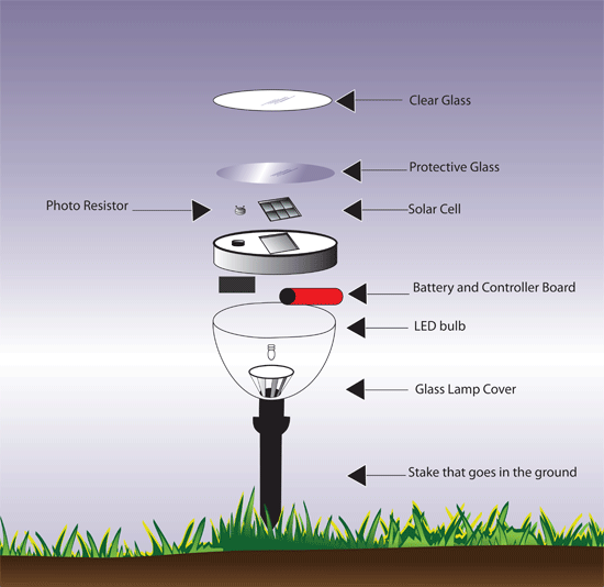 How Do Solar Lights Work? Sunvival Guide
