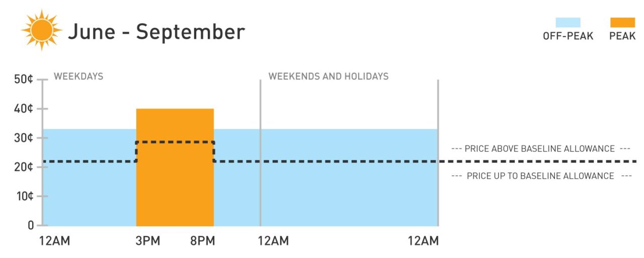 Net Metering How Utilities Pay You For Your Solar Energy SunWork