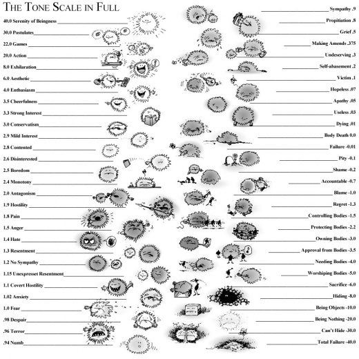 The Emotional Tone Scale Read “The Tone Scale in Full.”
