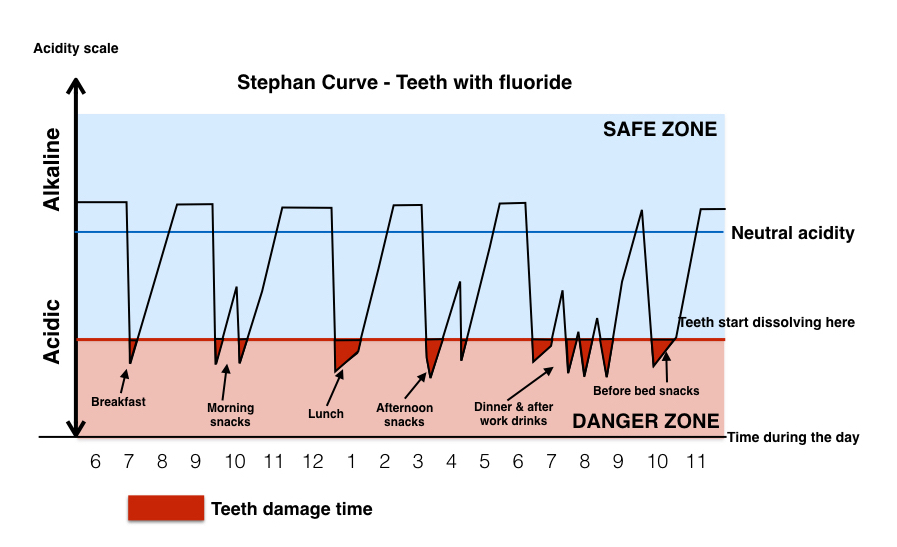 How to protect your teeth from tooth decay Part 1 Saliva and Fluoride