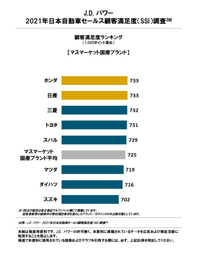 J.D. パワー、2021年日本自動車セールス満足度調査（SSI）を発表。マツダは業界平均以下に T's MEDIA