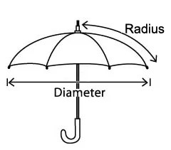 Umbrella Styles and Size - Your Premier Custom Umbrella Manufacturer