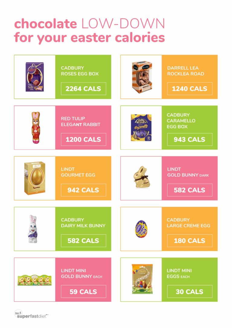 The best & worst Easter eggs calorie wise! SuperFastDiet