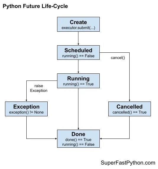 ThreadPoolExecutor in Python The Complete Guide Super Fast Python