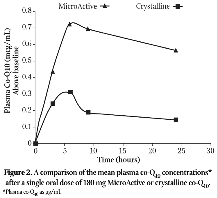 Best Bioavailability Ubiquinol vs. Ubiquinone, Liquid CoQ10 Superfoodly