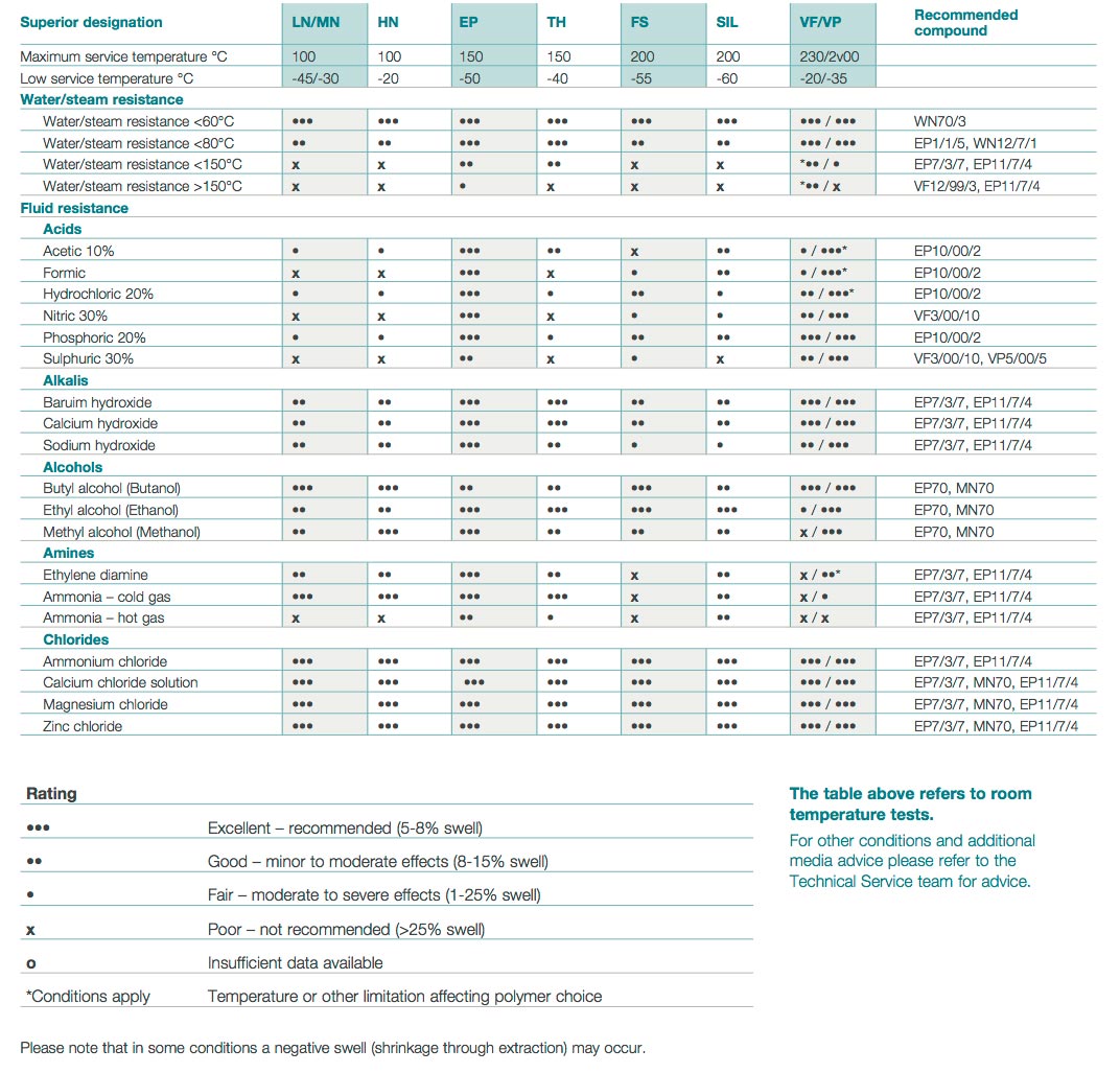 Elastomer Properties Superior Seals