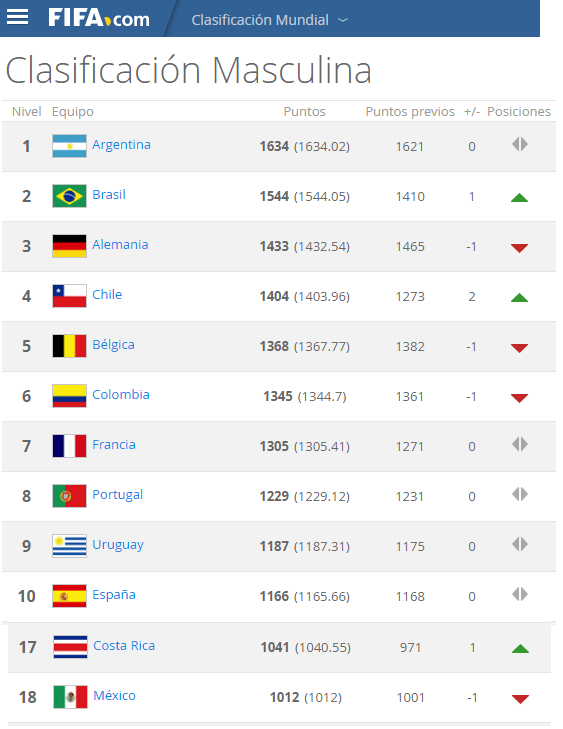 Hay nuevo ‘gigante’, México deja de ser el mejor de la Concacaf en la