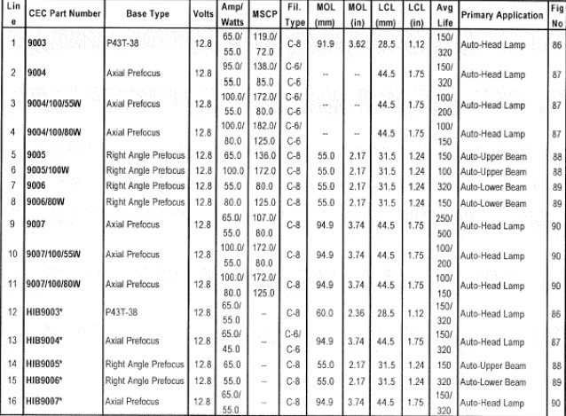 Automotive Bulb Bases and Filaments