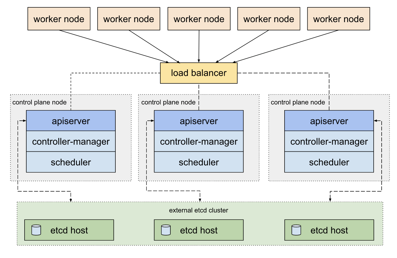 A Guide to Etcd All You Need to Know to Set up Etcd