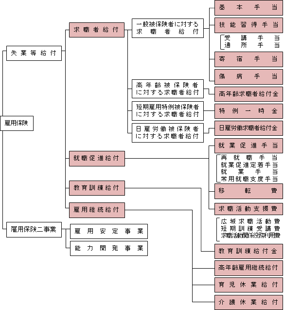 雇用保険制度とは？加入条件・被保険者の種類、16の給付金等を分かりやすく簡単解説！ HRメディア サプラボ