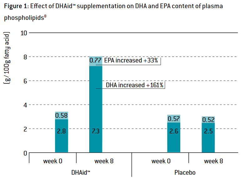 DHAid® Supplements in Review