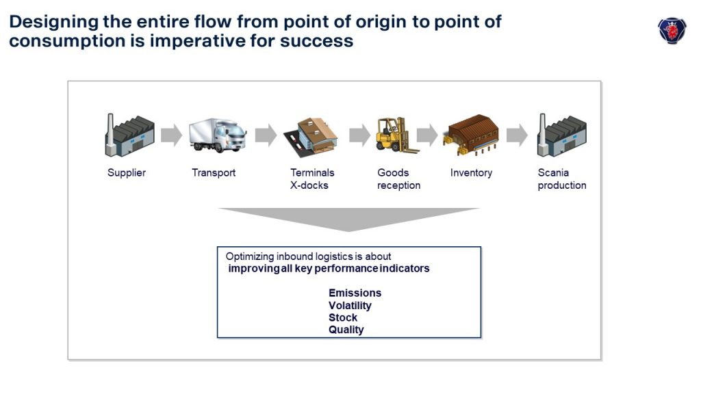 Scania Supplier Portal | » Logistics Introduction