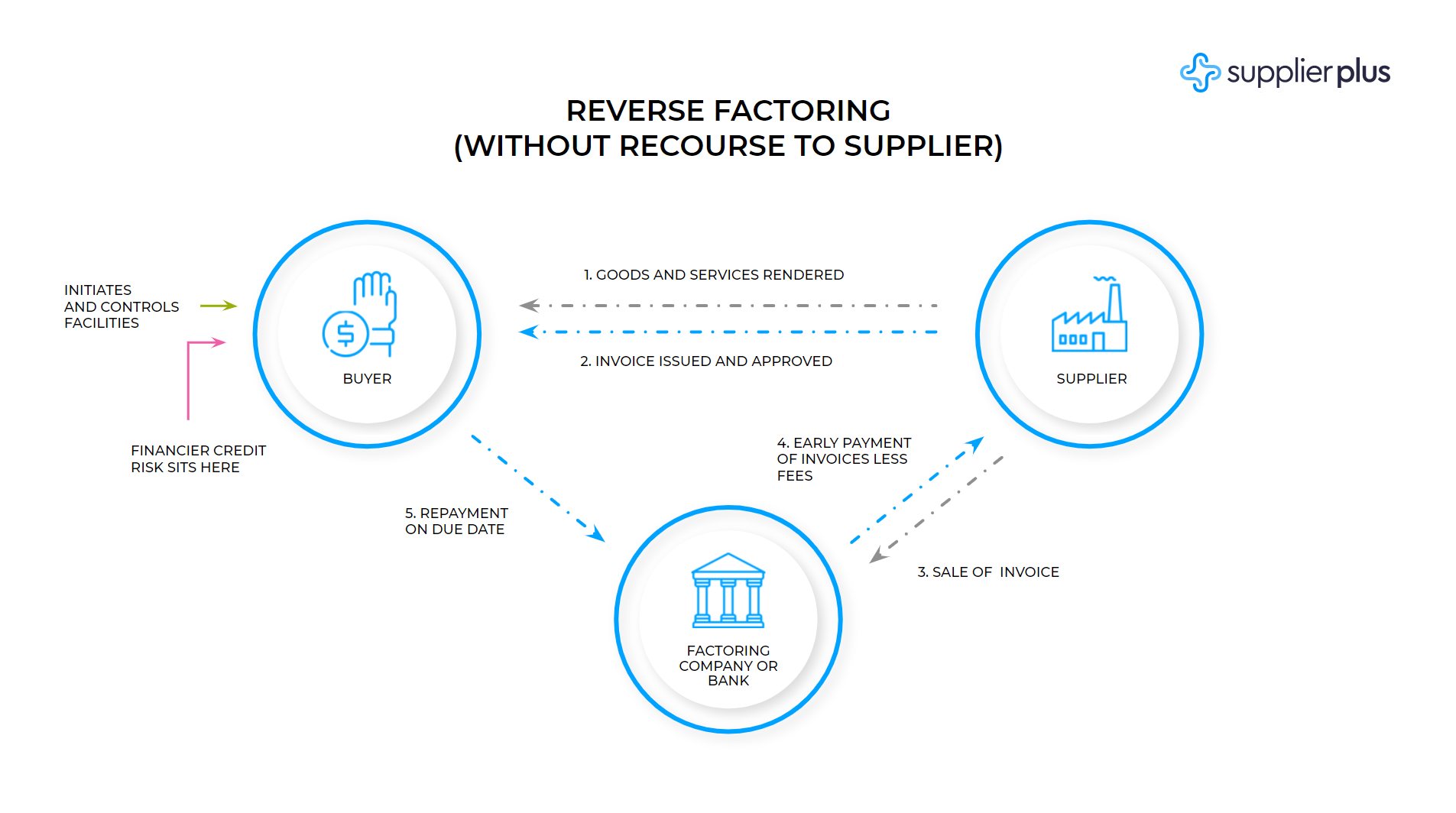 SupplierPlus Classic and reverse factoring differences and benefits
