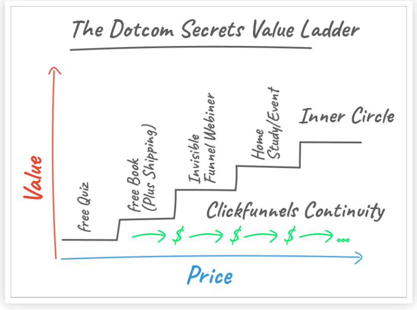 Russell Brunson Value Ladder