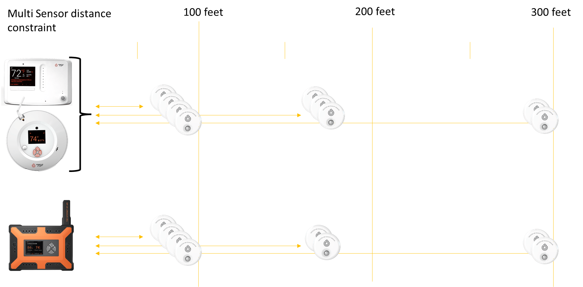 Daisy Chaining Capabilities of Sensors 75F Renatus