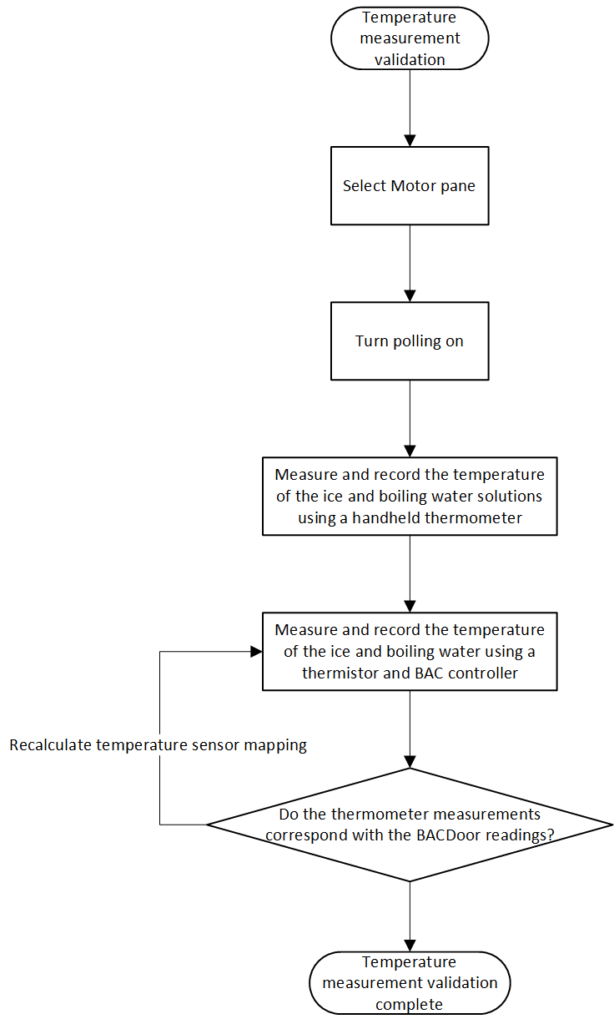Motor Temperature