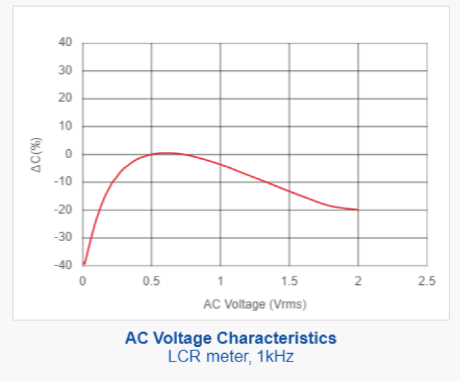 Why is the measured high pass filter corner frequency on the MAX30003