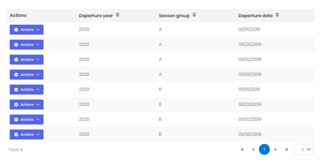 How to convert zero angular primengdatatable to grouping