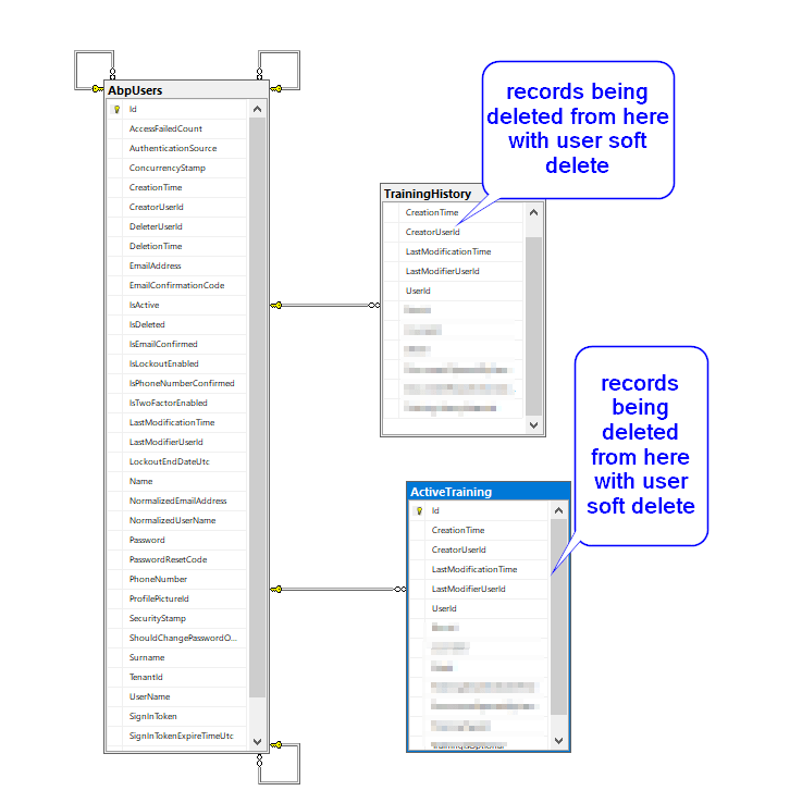 Soft Delete on User Entity Causes cascade delete in other tables since