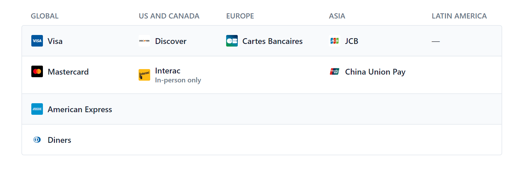 Stripe Supported Payment Methods Avaza Support
