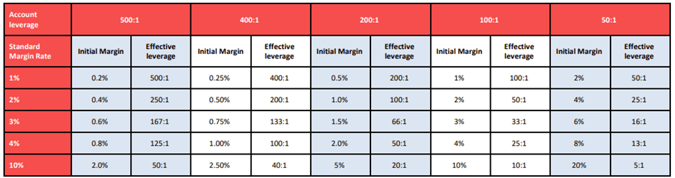 Margin requirements and calculations – Axi Support (Int)
